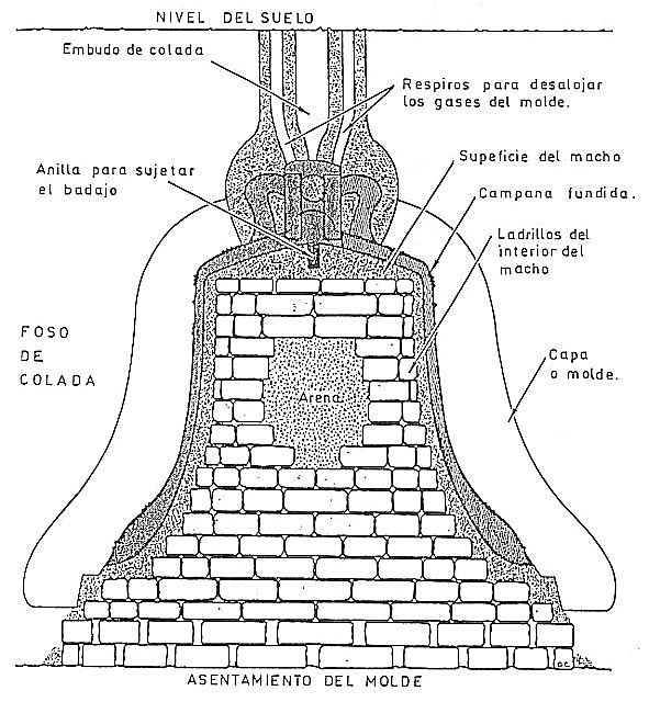 Esquema del molde - Foto CABRELLES MARTÍNEZ, José Luis (1990)